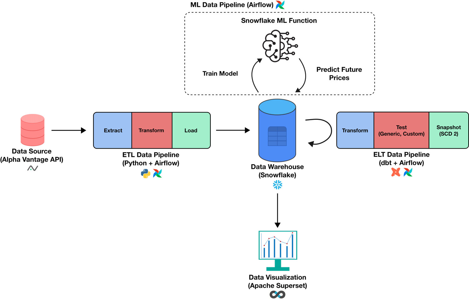 Finance pipeline system diagram