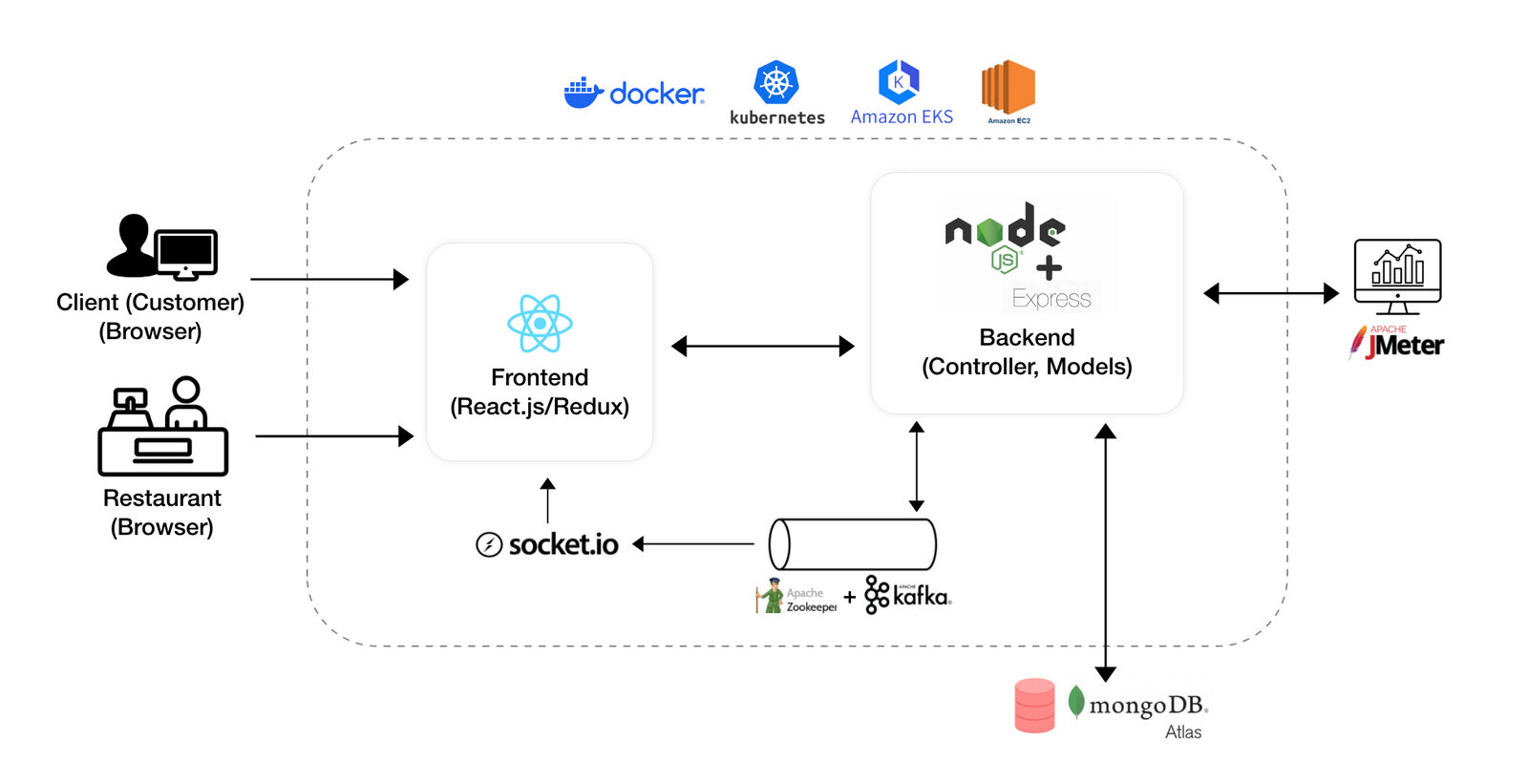 System architecture diagram